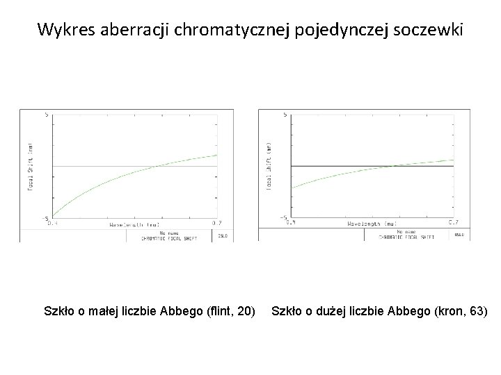 Wykres aberracji chromatycznej pojedynczej soczewki Szkło o małej liczbie Abbego (flint, 20) Szkło o