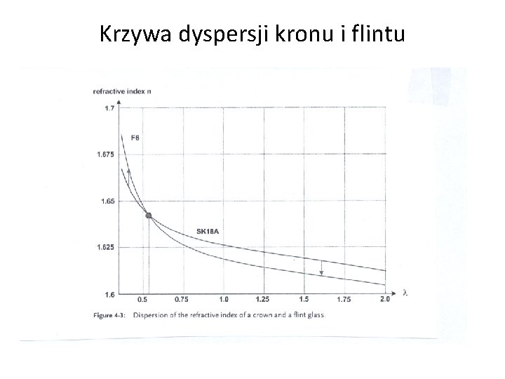 Krzywa dyspersji kronu i flintu 