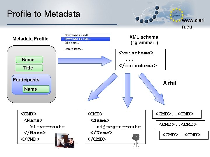 Profile to Metadata Profile Name Title www. clari n. eu XML schema (“grammar”) <xs: