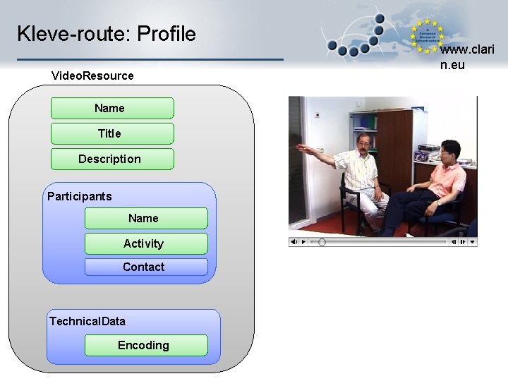 Kleve-route: Profile Video. Resource Name Title Description Participants Name Activity Contact Technical. Data Encoding