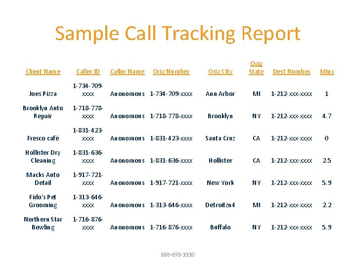 Sample Call Tracking Report Orig City Orig State Dest Number Mins Joes Pizza 1