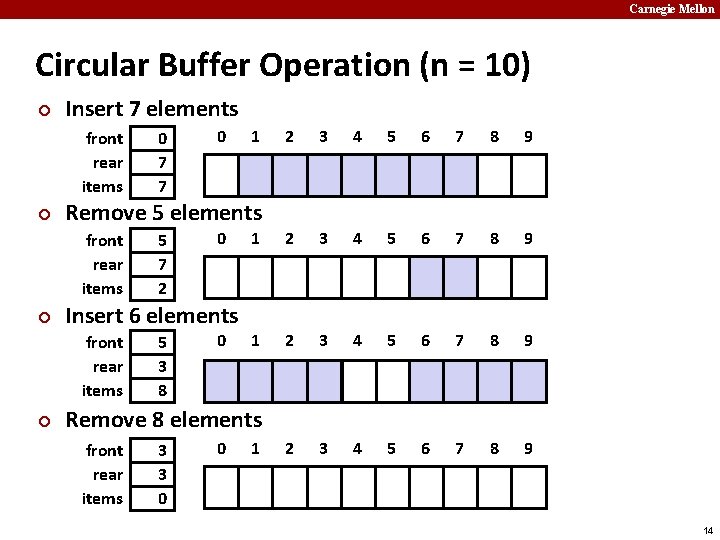 Carnegie Mellon Circular Buffer Operation (n = 10) ¢ Insert 7 elements front rear