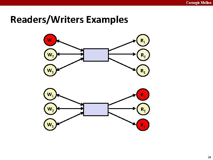 Carnegie Mellon Readers/Writers Examples W 1 R 1 W 2 R 2 W 3