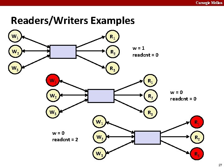 Carnegie Mellon Readers/Writers Examples W 1 R 1 W 2 R 2 W 3