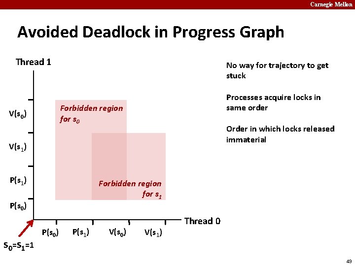 Carnegie Mellon Avoided Deadlock in Progress Graph Thread 1 No way for trajectory to