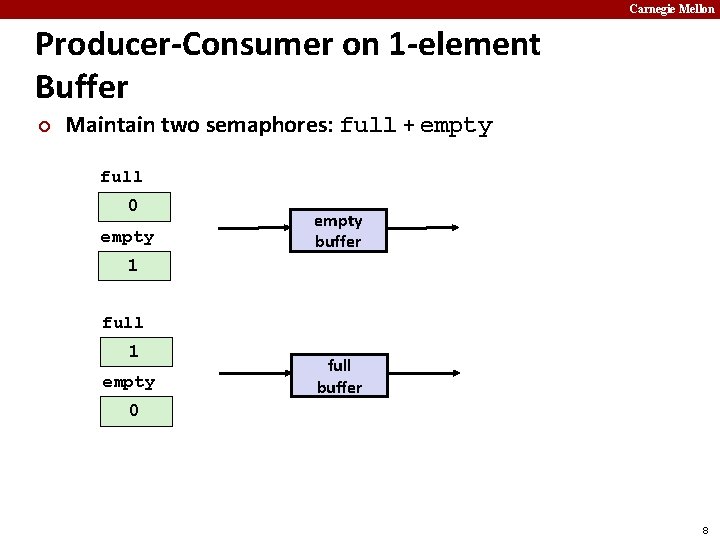Carnegie Mellon Producer-Consumer on 1 -element Buffer ¢ Maintain two semaphores: full + empty