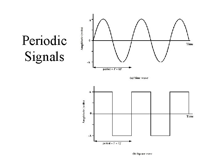 Periodic Signals 
