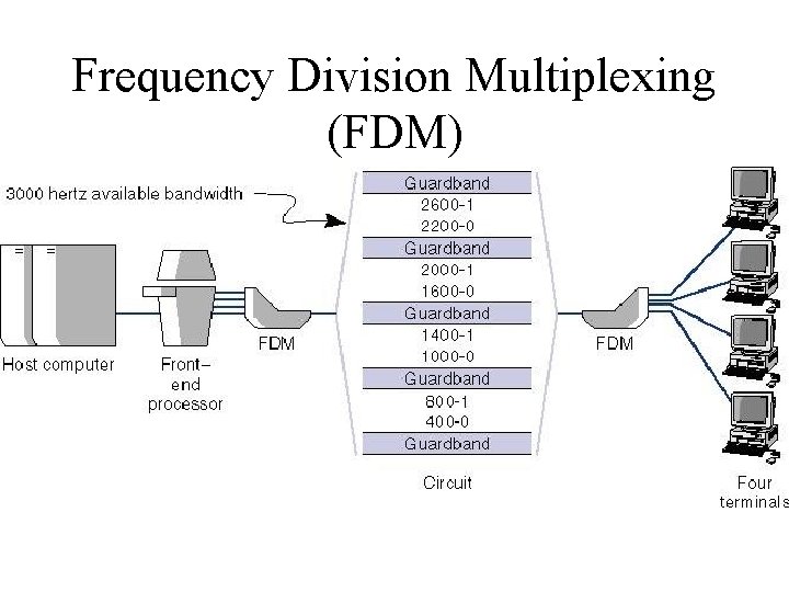 Frequency Division Multiplexing (FDM) 