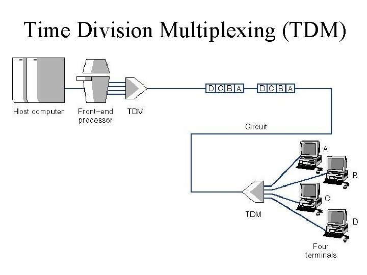 Time Division Multiplexing (TDM) 