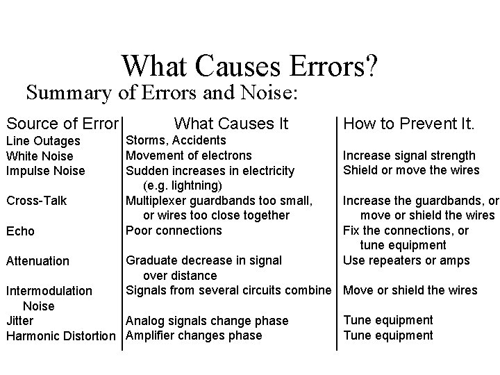 What Causes Errors? Summary of Errors and Noise: Source of Error Line Outages White
