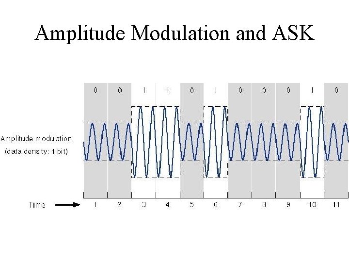 Amplitude Modulation and ASK 