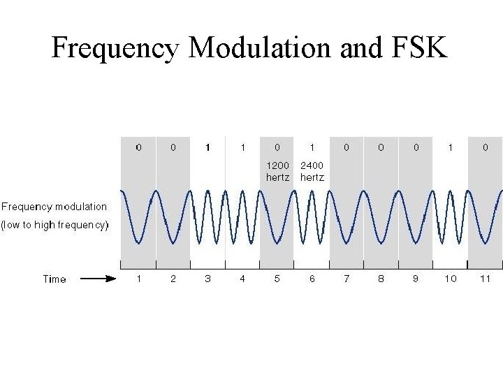 Frequency Modulation and FSK 