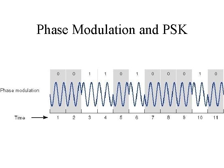 Phase Modulation and PSK 