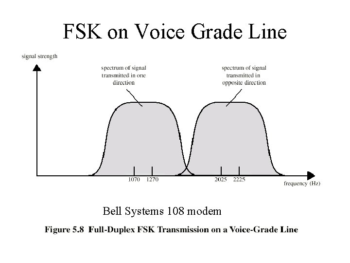 FSK on Voice Grade Line Bell Systems 108 modem 