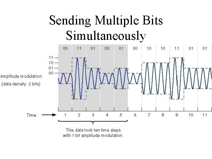 Sending Multiple Bits Simultaneously 