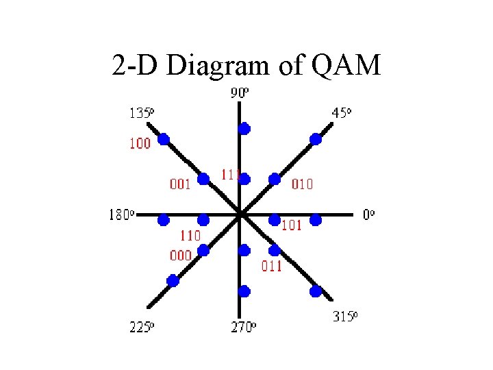 2 -D Diagram of QAM 