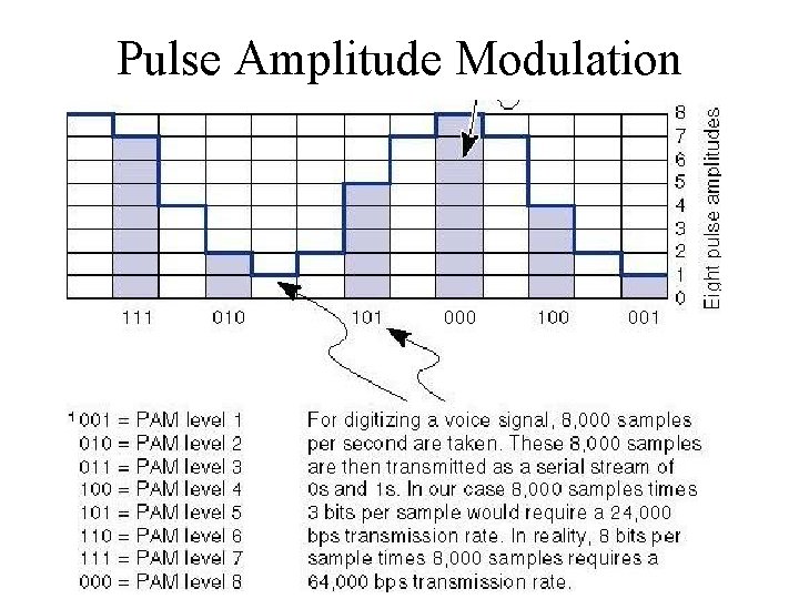 Pulse Amplitude Modulation 