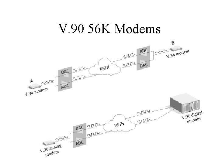 V. 90 56 K Modems 