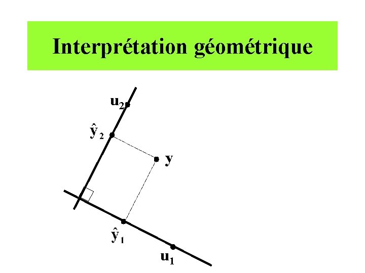 Interprétation géométrique u 2 y u 1 