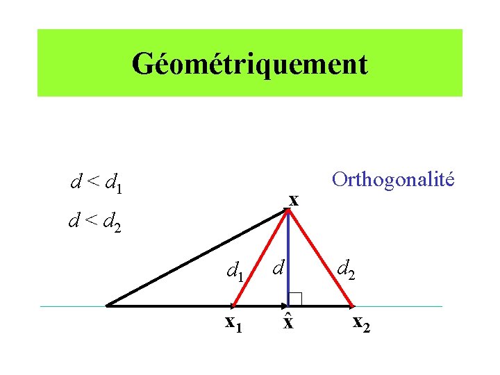 Géométriquement d < d 1 x d < d 2 d 1 x 1