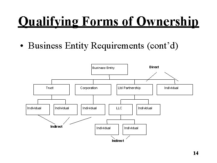 Qualifying Forms of Ownership • Business Entity Requirements (cont’d) Direct Business Entity Trust Individual