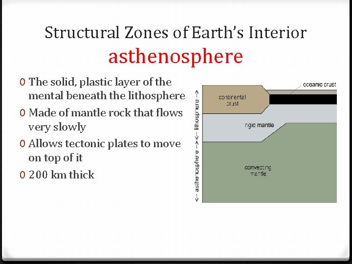 Structural Zones of Earth’s Interior asthenosphere 0 The solid, plastic layer of the mental