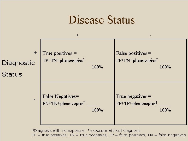 Disease Status + + True positives = Diagnostic - False positives = TP+TN+phenocopies* _____