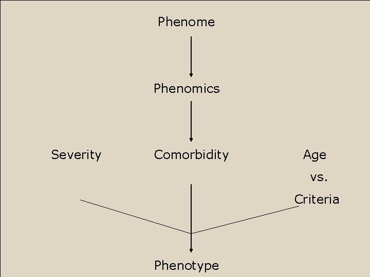 Phenome Phenomics Severity Comorbidity Age vs. Criteria Phenotype 