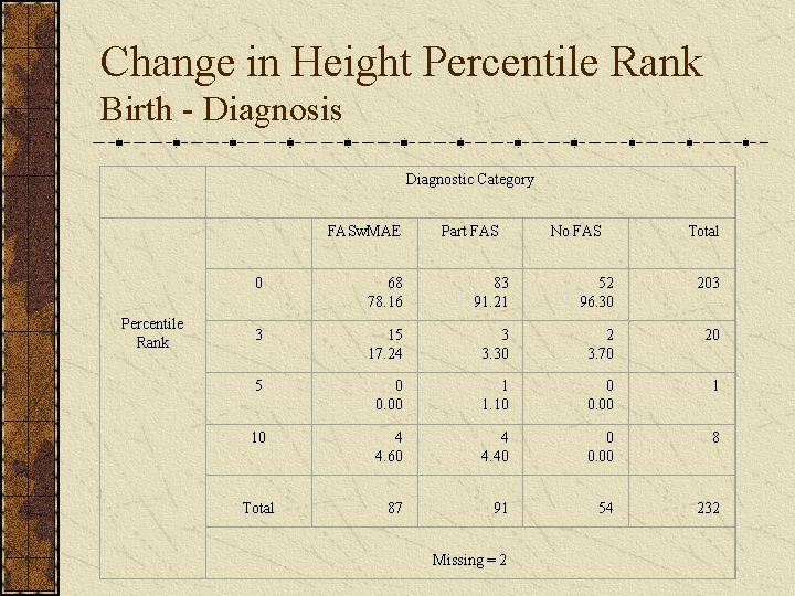 Change in Height Percentile Rank Birth - Diagnosis Diagnostic Category Percentile Rank FASw. MAE