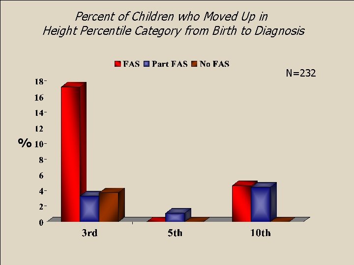 Percent of Children who Moved Up in Height Percentile Category from Birth to Diagnosis