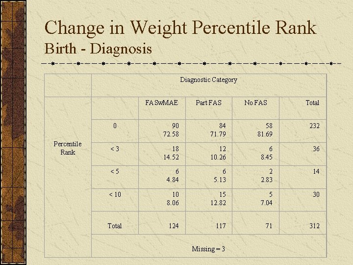 Change in Weight Percentile Rank Birth - Diagnosis Diagnostic Category Percentile Rank FASw. MAE