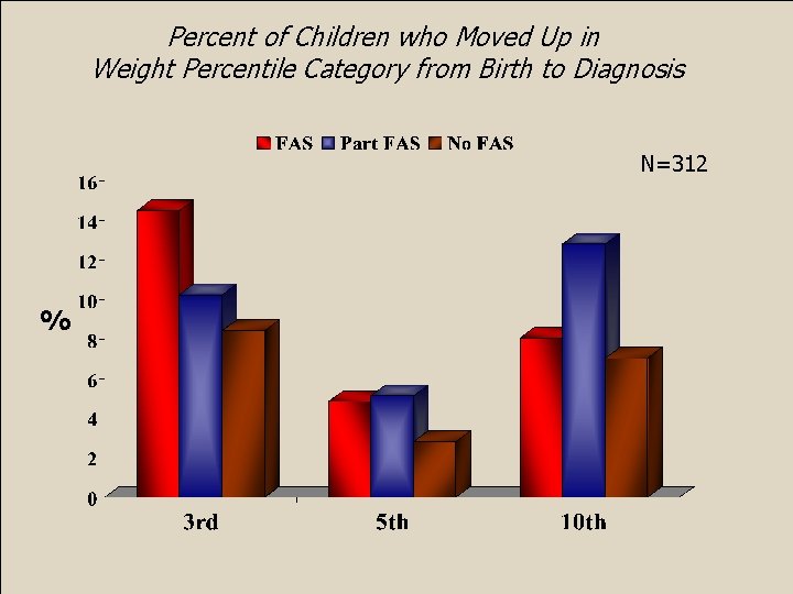 Percent of Children who Moved Up in Weight Percentile Category from Birth to Diagnosis