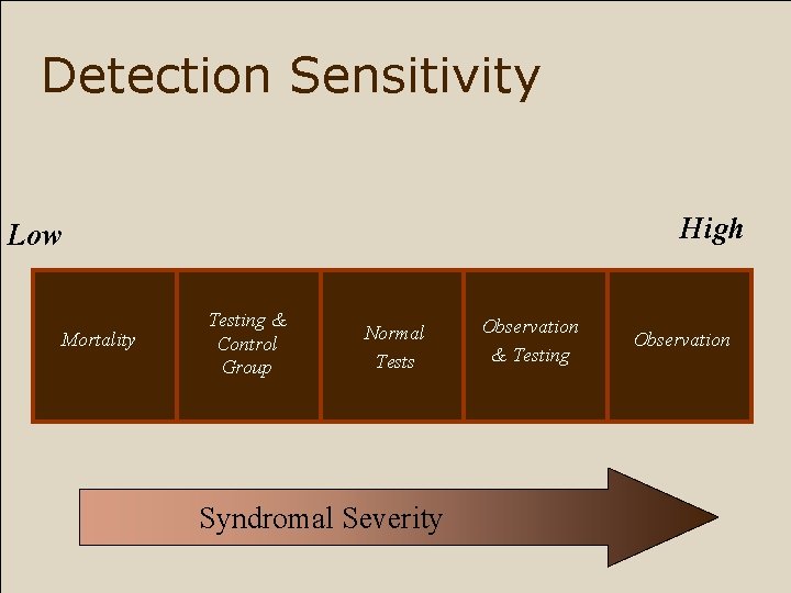 Detection Sensitivity High Low Mortality Testing & Control Group Normal Tests Syndromal Severity Observation