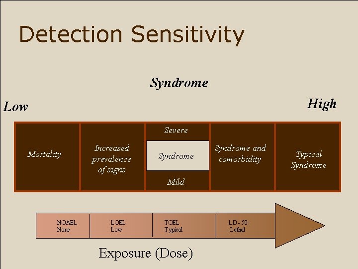 Detection Sensitivity Syndrome High Low Severe Mortality Testing & Increased Control prevalence Group of