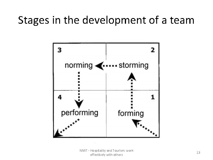 Stages in the development of a team NMIT - Hospitality and Tourism: work effectively