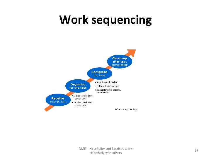 Work sequencing NMIT - Hospitality and Tourism: work effectively with others 16 