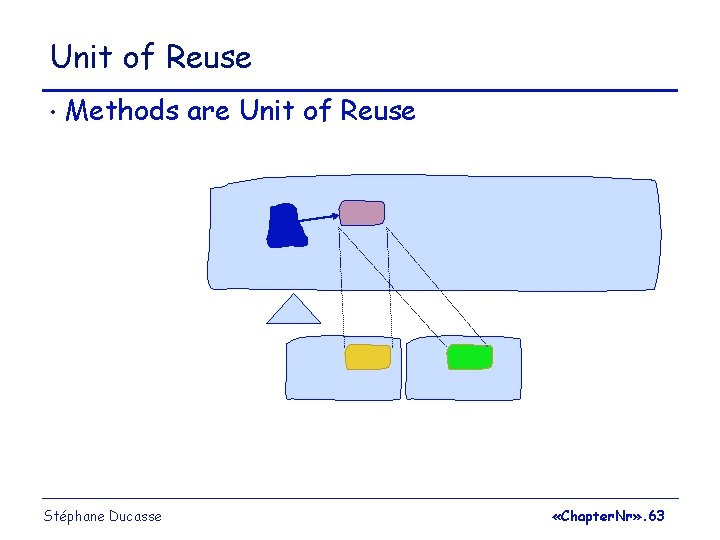 Unit of Reuse • Methods are Unit of Reuse Stéphane Ducasse «Chapter. Nr» .