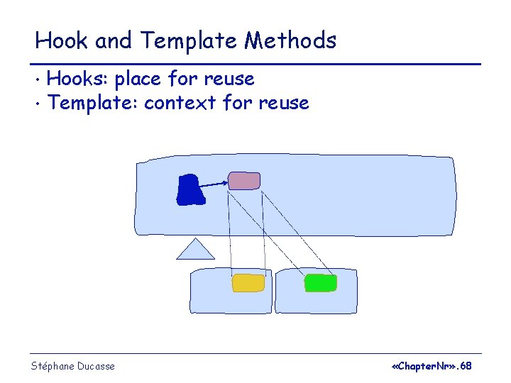 Hook and Template Methods Hooks: place for reuse • Template: context for reuse •