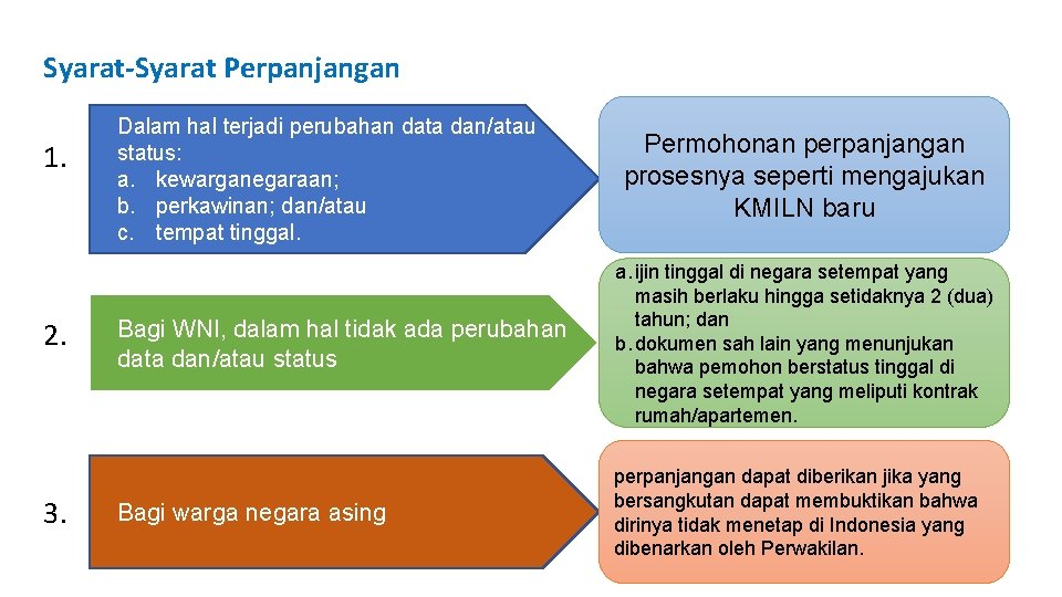 Syarat-Syarat Perpanjangan 1. 2. 3. Dalam hal terjadi perubahan data dan/atau status: a. kewarganegaraan;