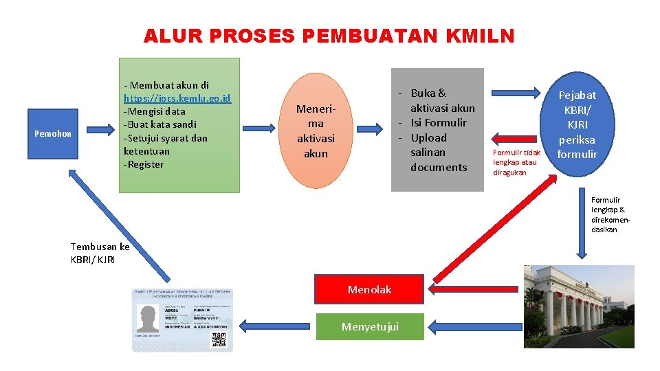 ALUR PROSES PEMBUATAN KMILN Pemohon - Membuat akun di https: //iocs. kemlu. go. id