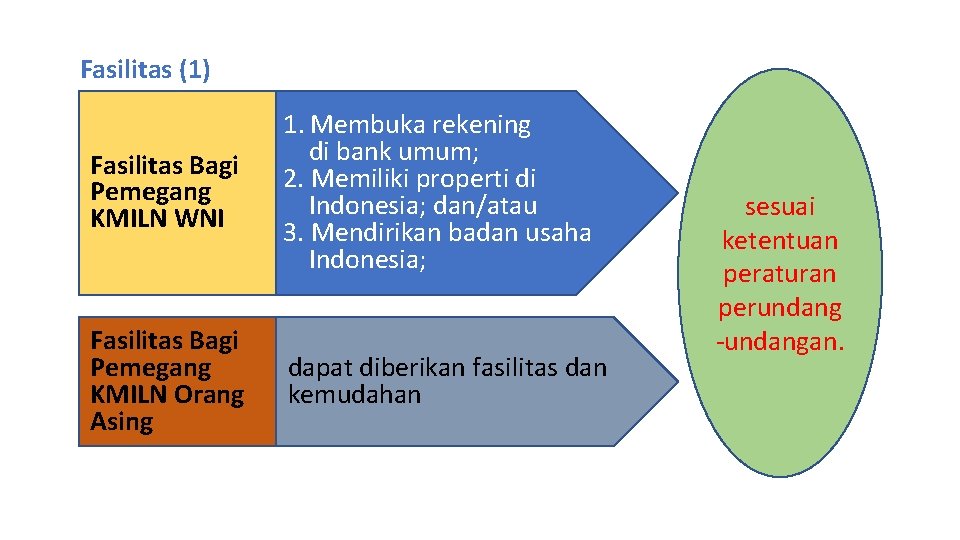 Fasilitas (1) Fasilitas Bagi Pemegang KMILN WNI 1. Membuka rekening di bank umum; 2.