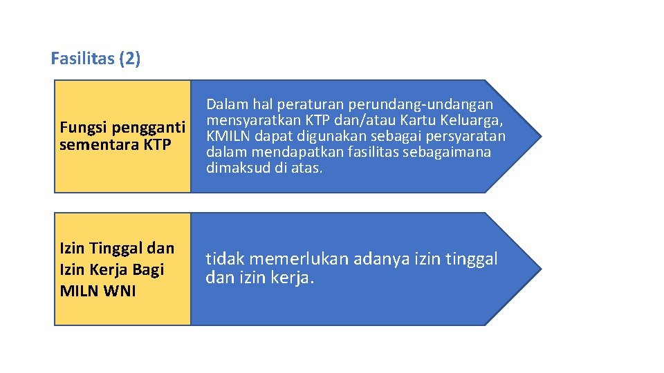 Fasilitas (2) Fungsi pengganti sementara KTP Dalam hal peraturan perundang-undangan mensyaratkan KTP dan/atau Kartu