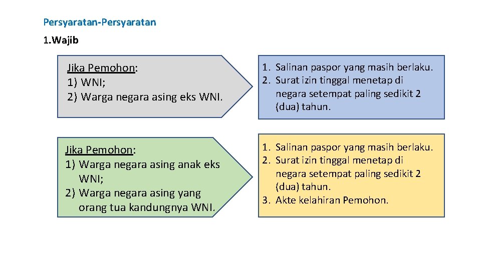 Persyaratan-Persyaratan 1. Wajib Jika Pemohon: 1) WNI; 2) Warga negara asing eks WNI. 1.
