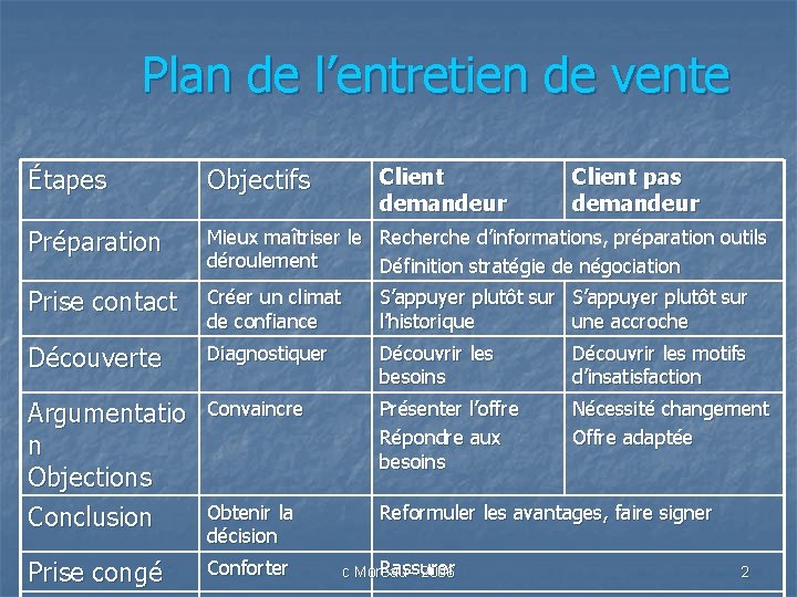 Plan de l’entretien de vente Étapes Objectifs Préparation Mieux maîtriser le Recherche d’informations, préparation