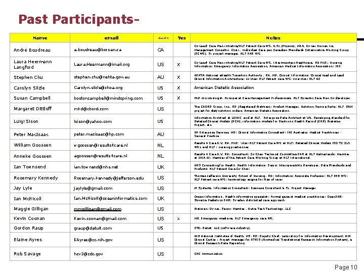Past Participants. Name email Country Yes Notes Co-Lead- Care Plan initiative/HL 7 Patient Care