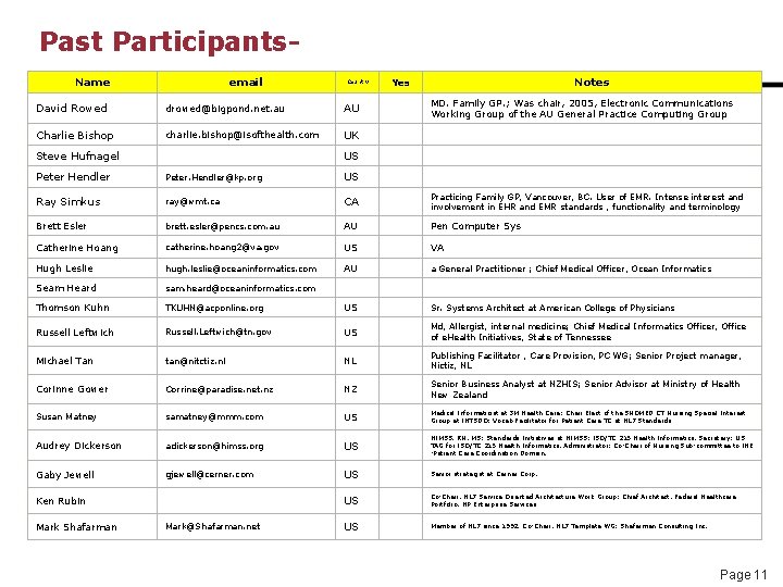 Past Participants. Name email Country David Rowed drowed@bigpond. net. au AU Charlie Bishop charlie.