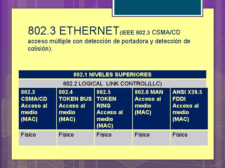 802. 3 ETHERNET(IEEE 802. 3 CSMA/CD acceso múltiple con detección de portadora y detección