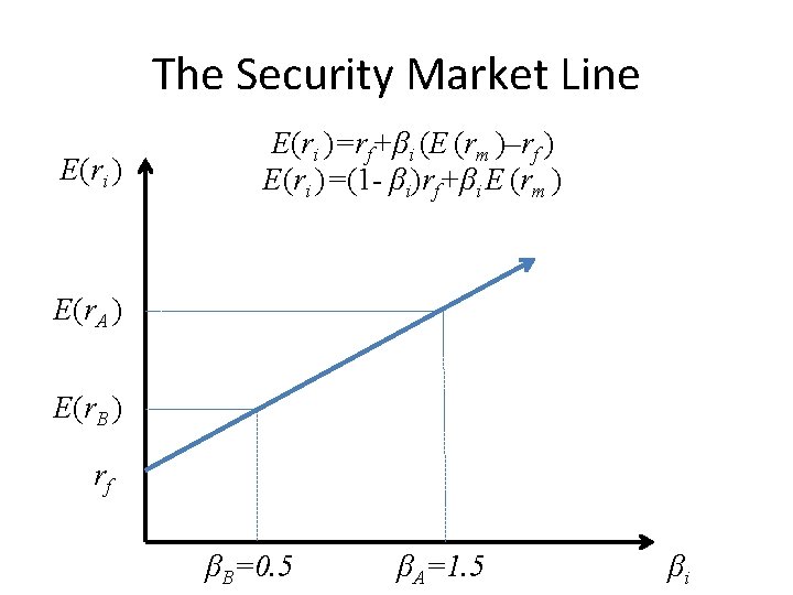 The Security Market Line E(ri )=rf+βi (E (rm )–rf ) E(ri )=(1 - βi)rf+βi