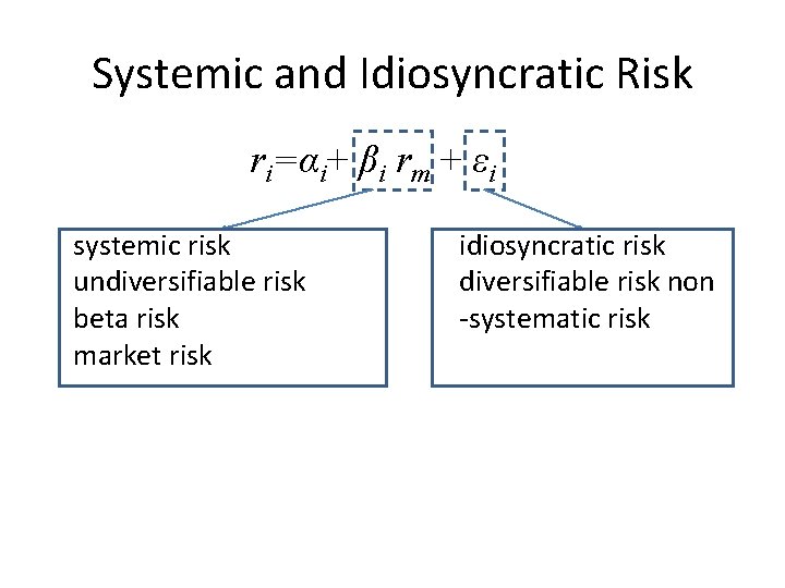 Systemic and Idiosyncratic Risk ri=αi+ βi rm + εi systemic risk undiversifiable risk beta
