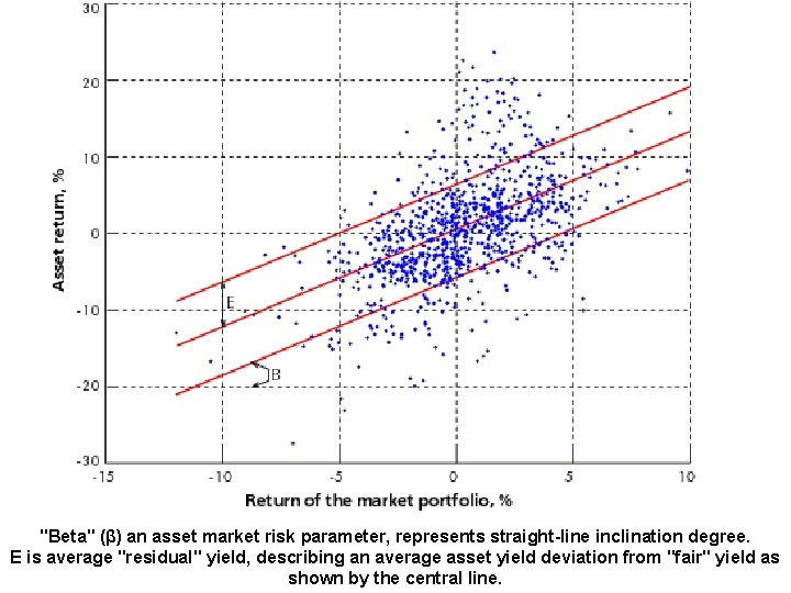 "Beta" (β) an asset market risk parameter, represents straight-line inclination degree. E is average